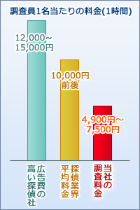 1時間当たりの料金比較