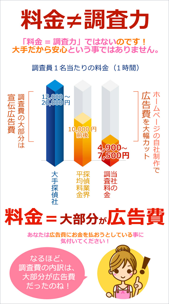 調査費の高さ＝調査力ではない