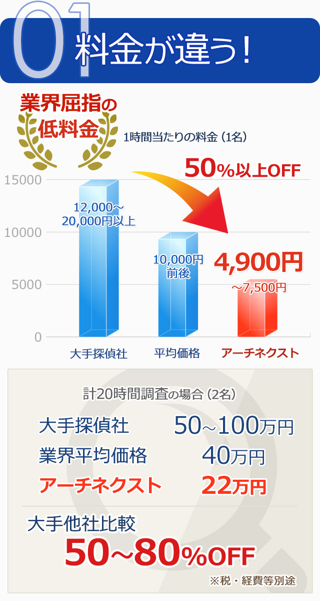 和歌山で探偵業界屈指の低料金